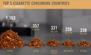استهلاك التبغ في انخفاض على مستوى العالم منذ عام 2000 - مؤشر جيد ولكن غير كافي
